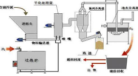 含油污泥的处理方法