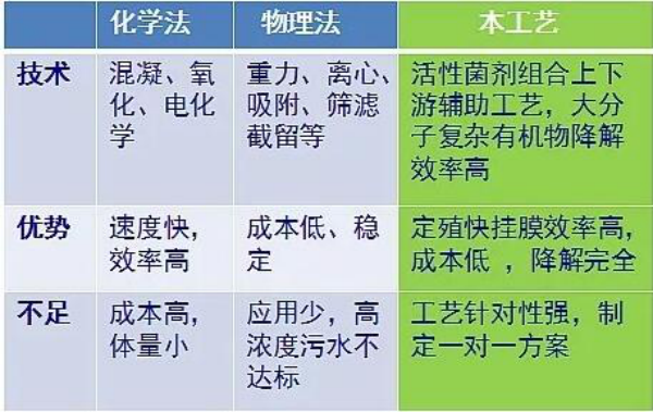 生物技术在难降解废水及污泥处理中的应用及展望