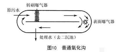 污水丨一口气看完活性污泥法，最全总结！