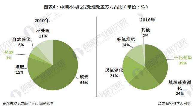 2018年我国污泥处理处置行业路径选择分析 污泥焚烧是大势所趋