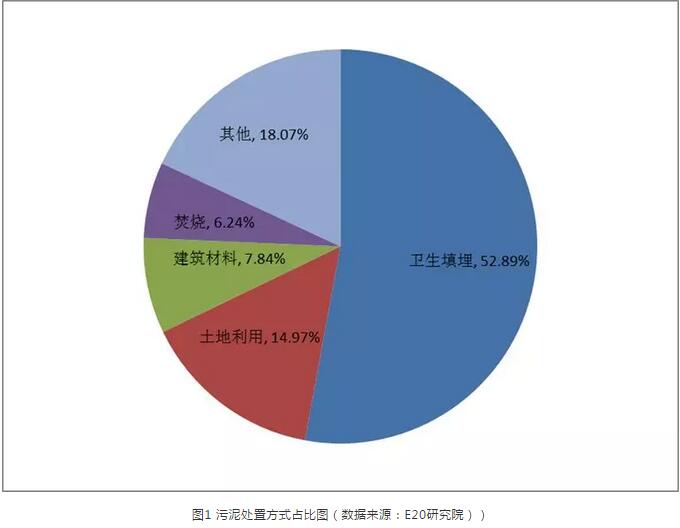 污泥绿皮书：污泥的困境如何破？