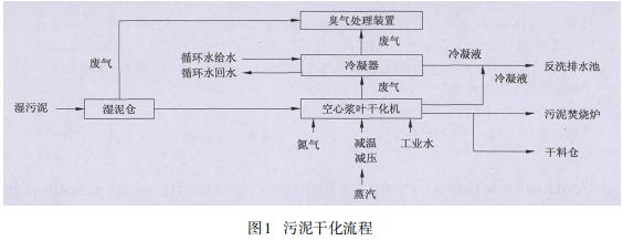 污泥干化技术在石化污水处理场中的应用