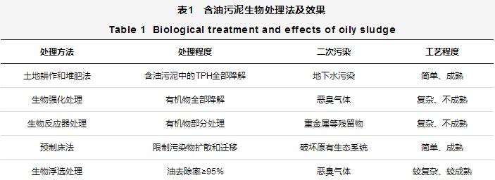 含油污泥联合处理技术的应用现状与展望