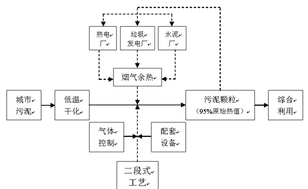 污泥处理技术