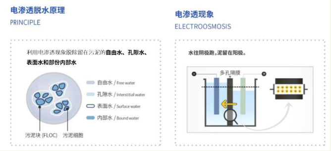 污泥处置先进技术产品服务商