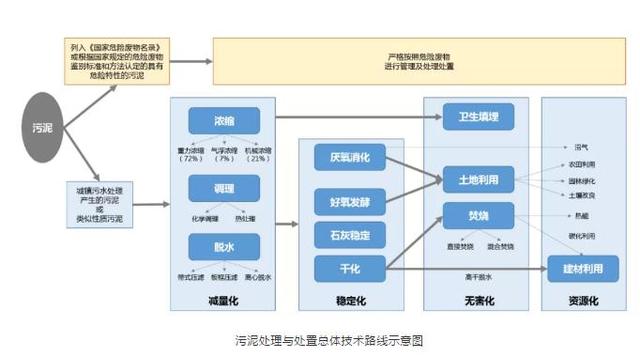 污泥处理处置技术综述