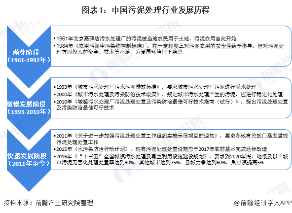 2020年中国污泥处理处置行业市场现状与发展前景分析