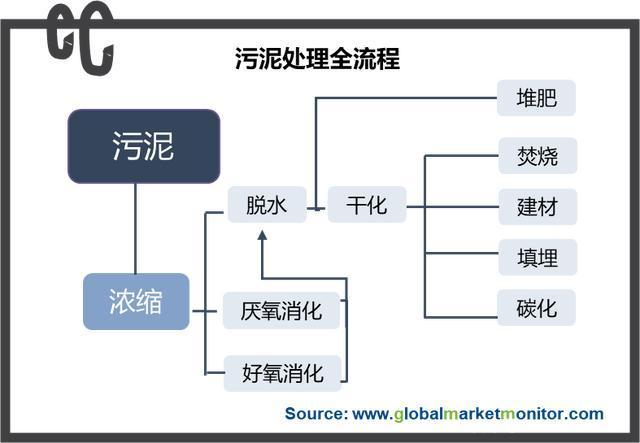 污泥处理处置迫在眉睫：政策利好、行业模式转变