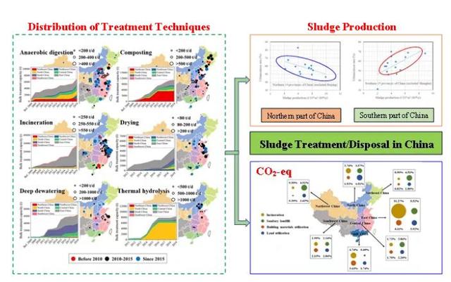 中国城镇污泥处理处置技术的发展现状与趋势——基于大数据和温室气体排放的分析