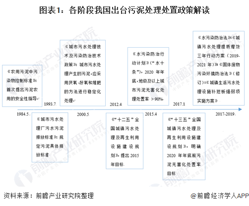 2020年国家及各省市污泥处理政策汇总：国家日益重视 地方政府积极响应