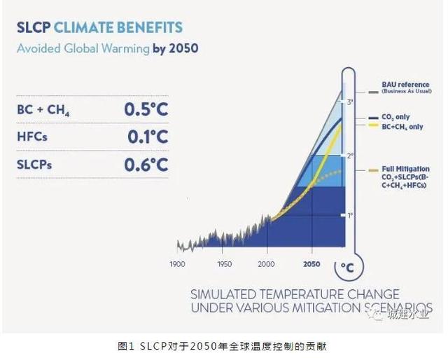 污泥处理处置碳排放研究系列——碳排放研究背景及方法