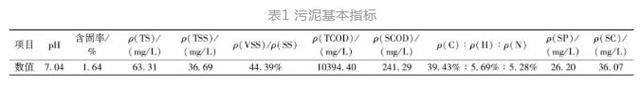 热碱法破解污泥动态实验的条件优化