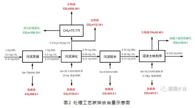 污泥处理处置碳排放研究系列——厌氧消化工艺碳足迹研究