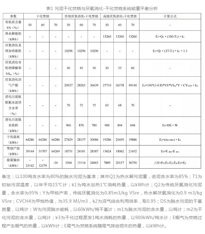 戴晓虎等：碳中和背景下污泥处理处置与资源化发展方向思考