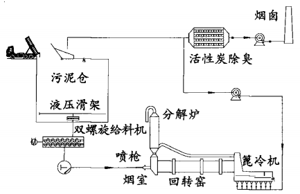 水泥窑协同处置污泥技术探讨