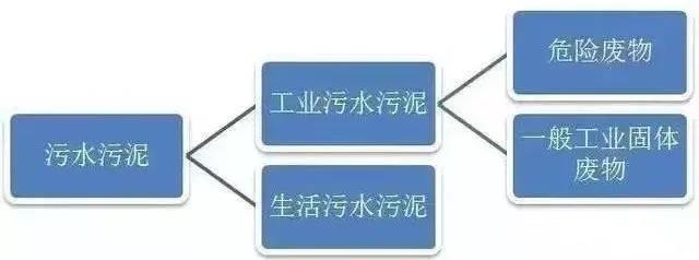 污泥是不是危废？这次终于说清了！八大国标汇总